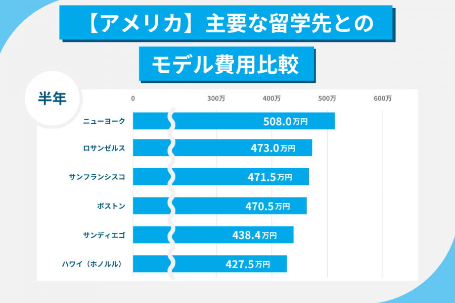 ニューヨーク留学 費用