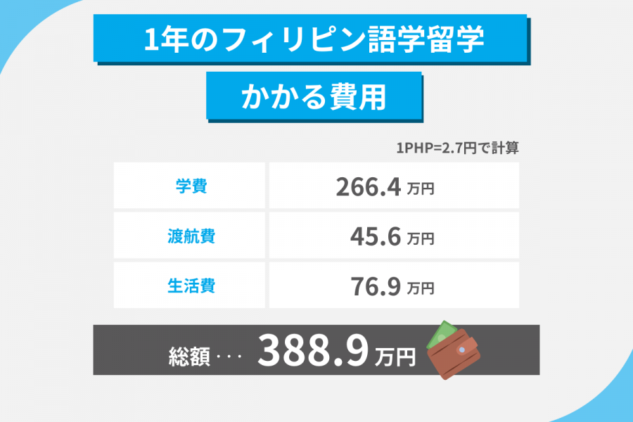 フィリピン 留学 費用