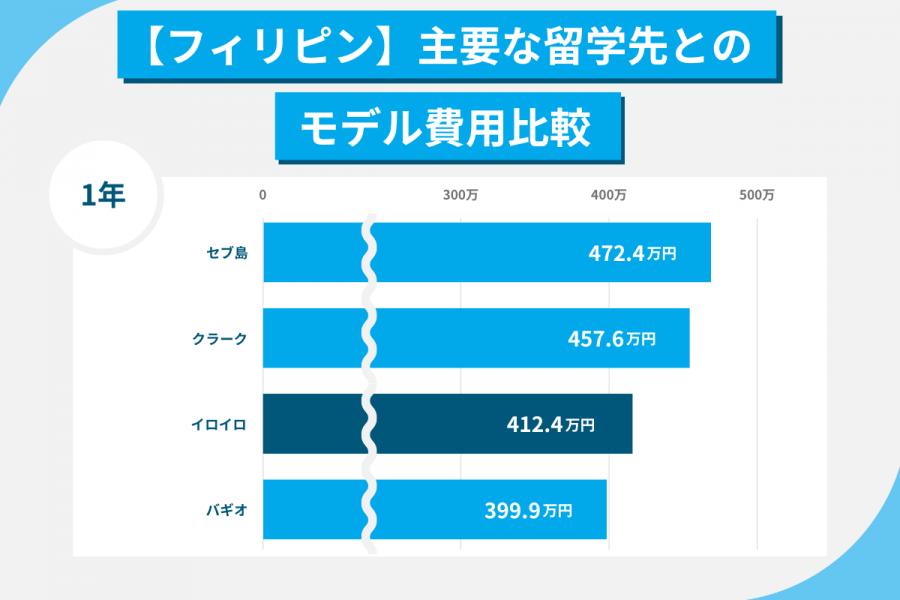 イロイロ留学 費用