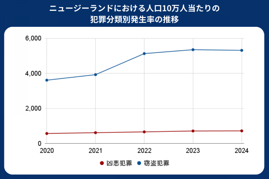 ニュージーランド 治安