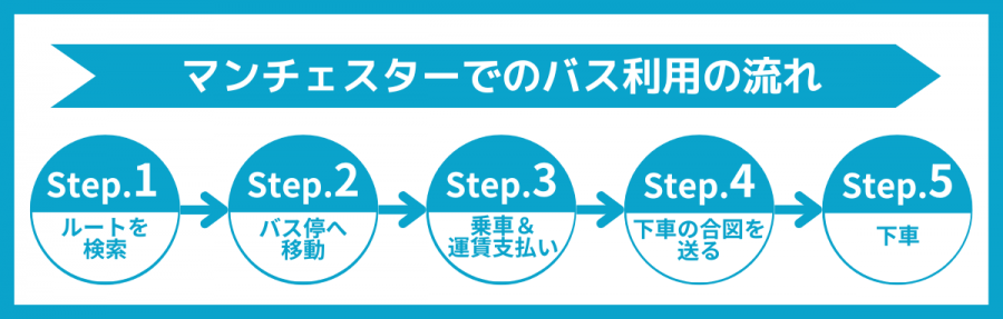 マンチェスター 交通