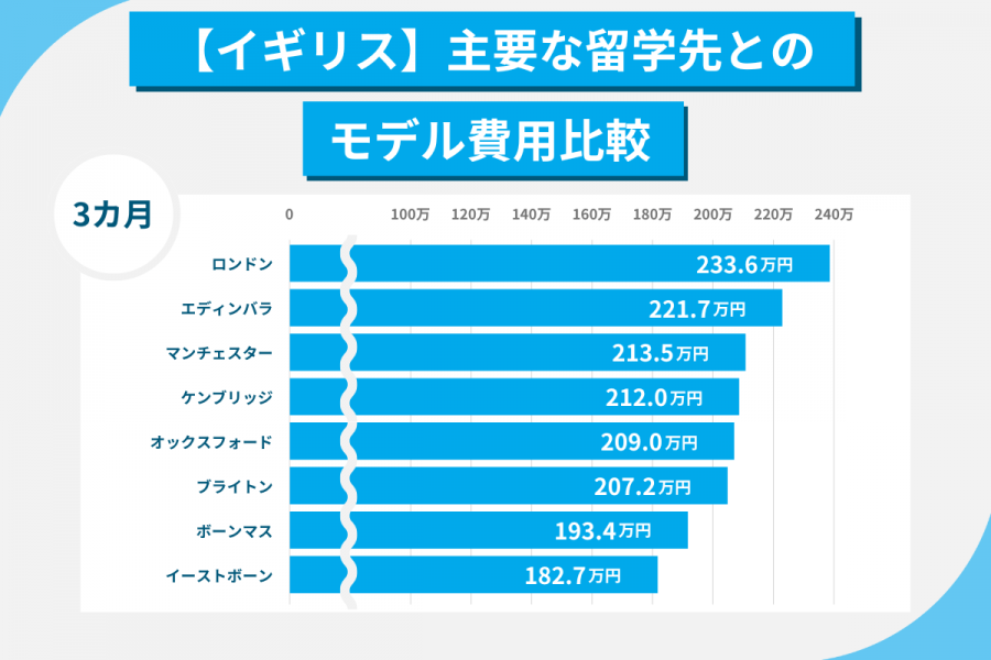 イギリス 留学 費用 3カ月
