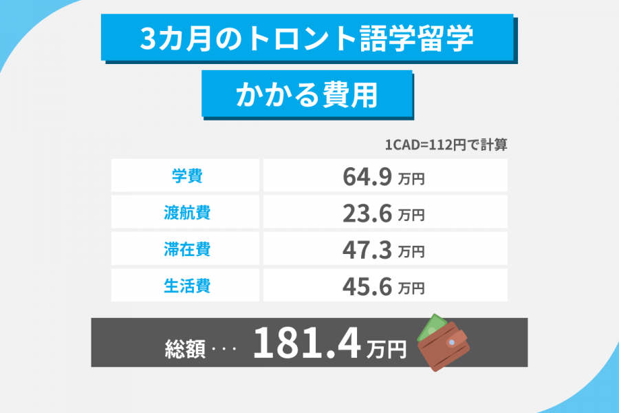 トロント 留学 費用 3カ月