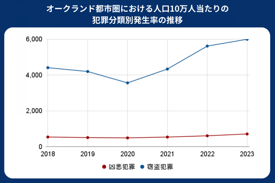 オークランド 治安