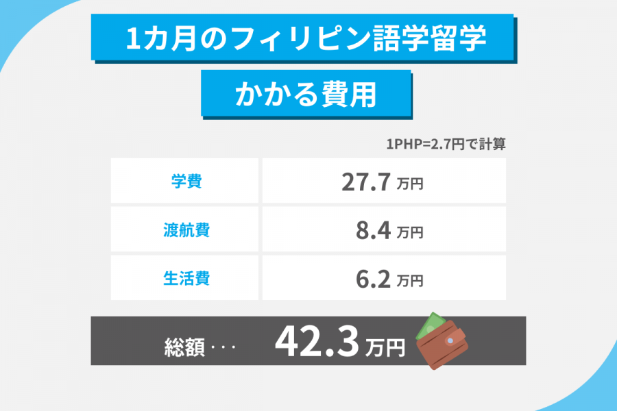 フィリピン 留学 費用