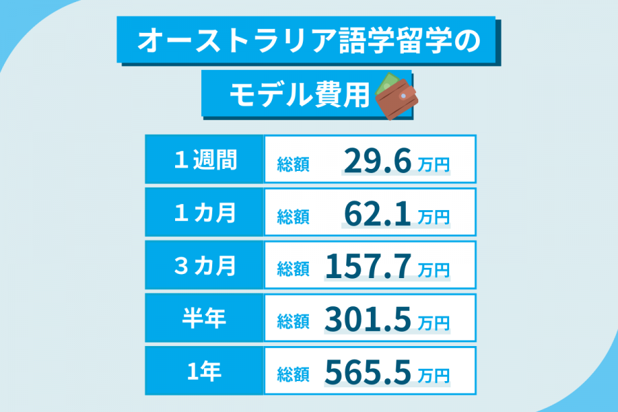 オーストラリア 留学 費用