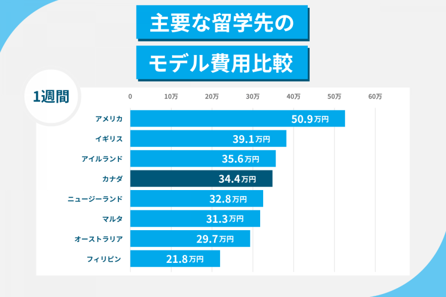 カナダ 留学 費用 1週間