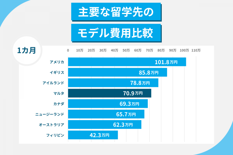 マルタ 留学 費用 1カ月