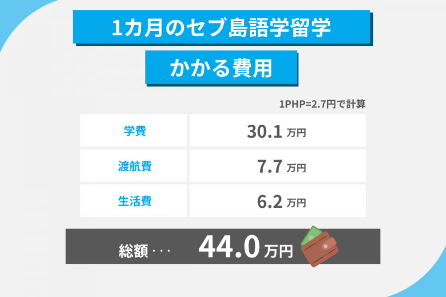 セブ島 留学 費用