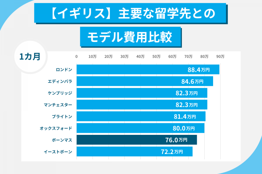 ボーンマス留学 費用