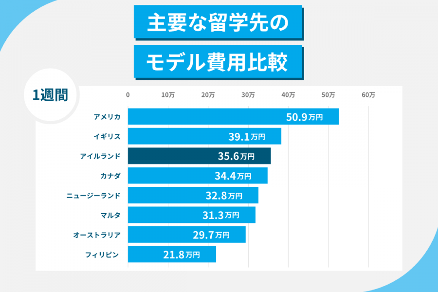 アイルランド 留学 費用 1週間