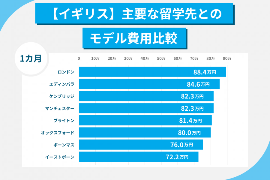 イギリス留学 費用