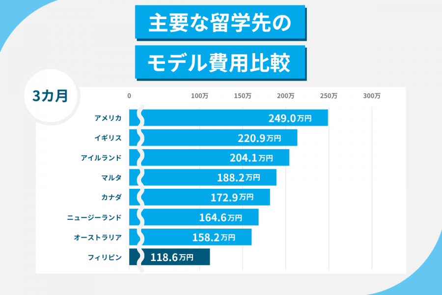 フィリピン 留学 費用 3カ月