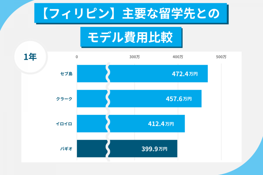 バギオ留学 費用