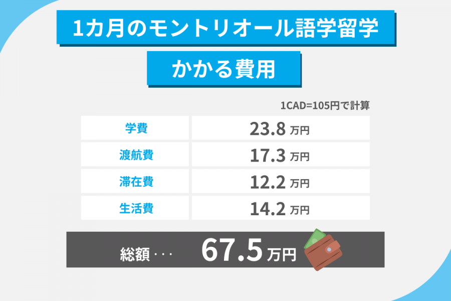 モントリオール 留学 費用