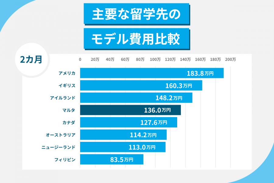 マルタ 留学 費用 2カ月
