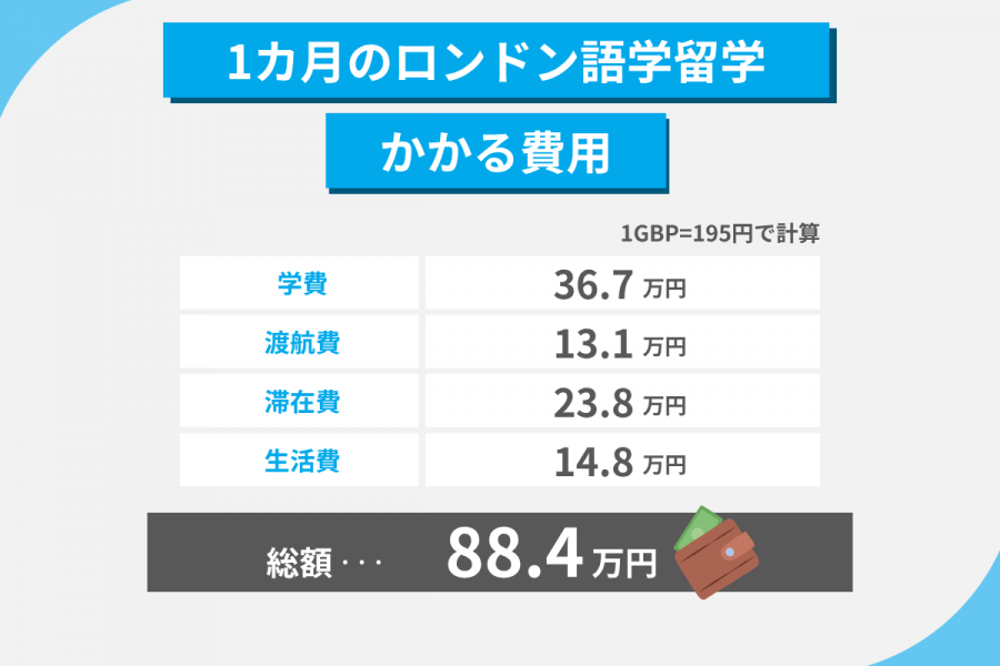 ロンドン 留学 費用 1カ月