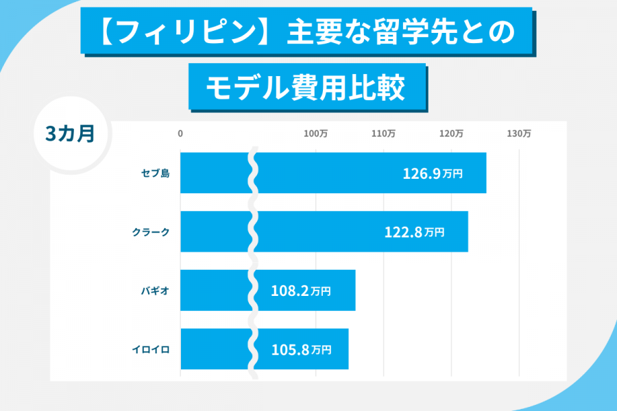 セブ島 留学 費用 3カ月