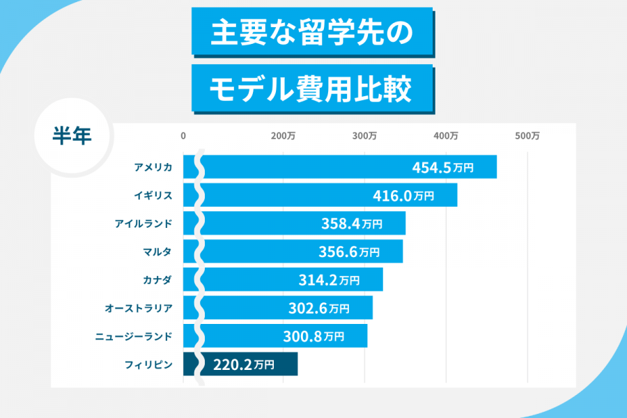 フィリピン 留学 費用 半年