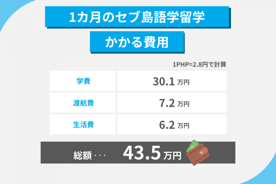 セブ島 留学 費用 1カ月