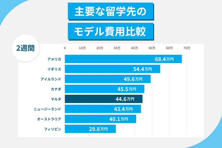 マルタ 留学 費用 2週間