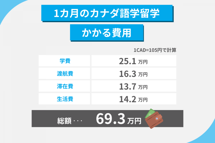 カナダ 留学 費用 1カ月