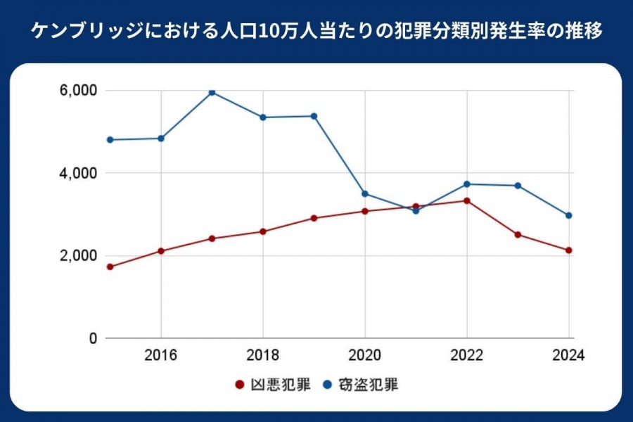 ケンブリッジ 治安