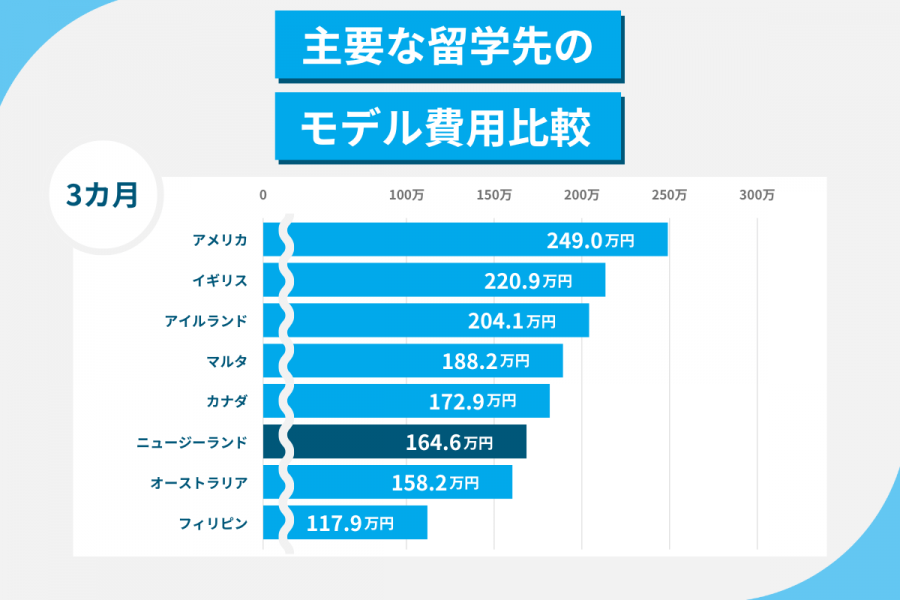 ニュージーランド 留学 費用 3カ月