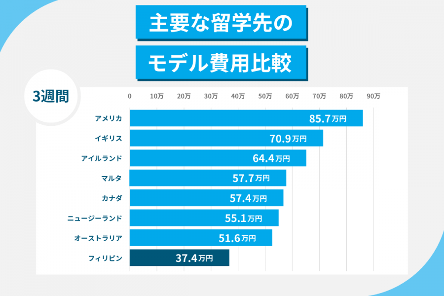 フィリピン 留学 費用 3週間