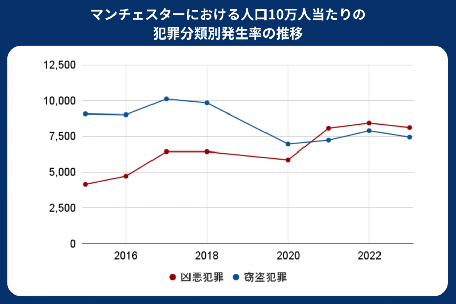 マンチェスター 治安