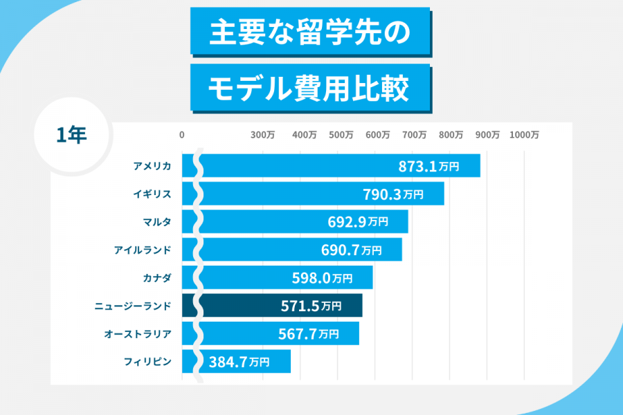 ニュージーランド留学 費用
