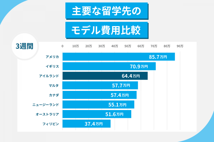 アイルランド 留学 費用 3週間