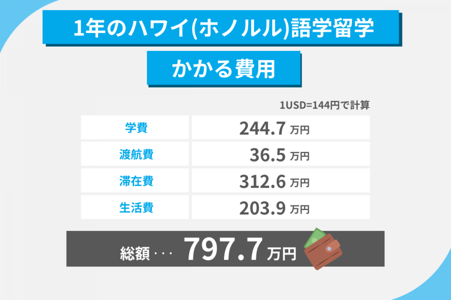ハワイ（ホノルル） 留学 費用 1年