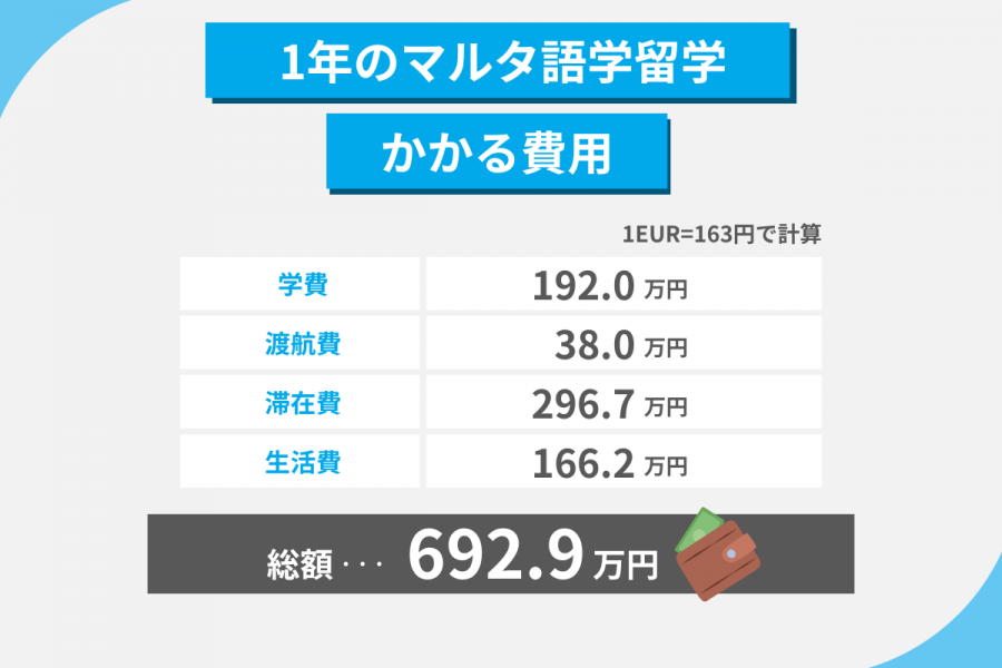 マルタ 留学 費用 1年