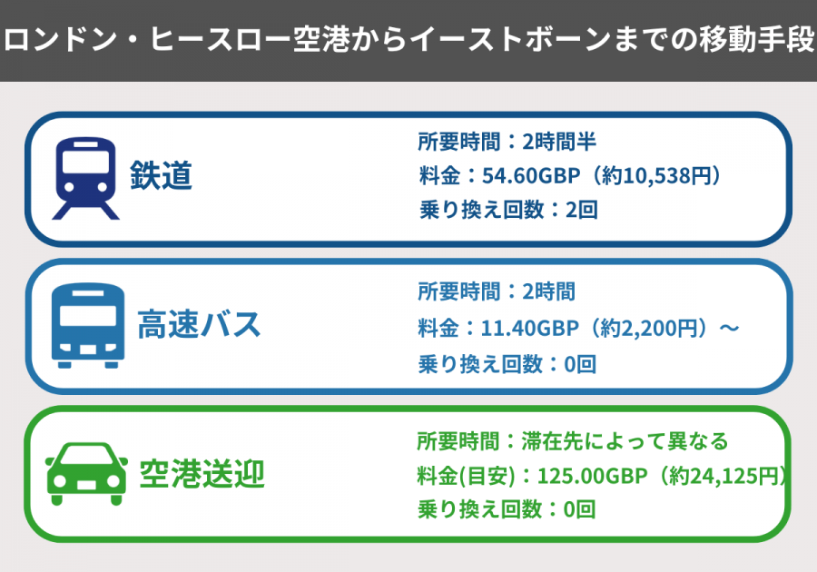 イーストボーン 空港