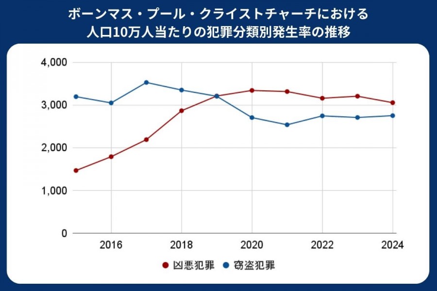 ボーンマス 治安
