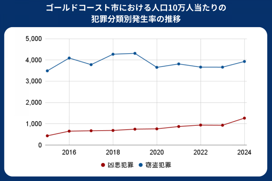 ゴールドコースト 治安