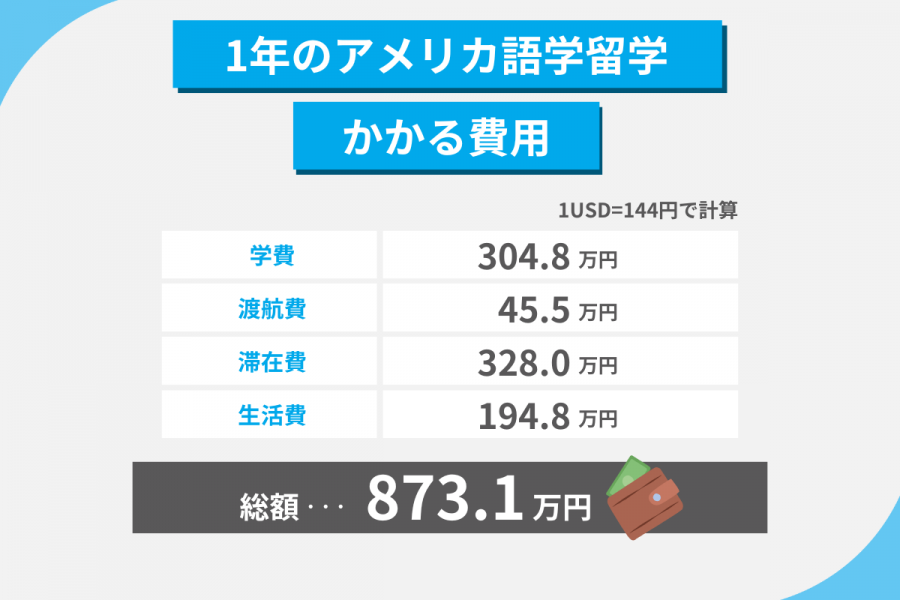 アメリカ 留学 費用 1年