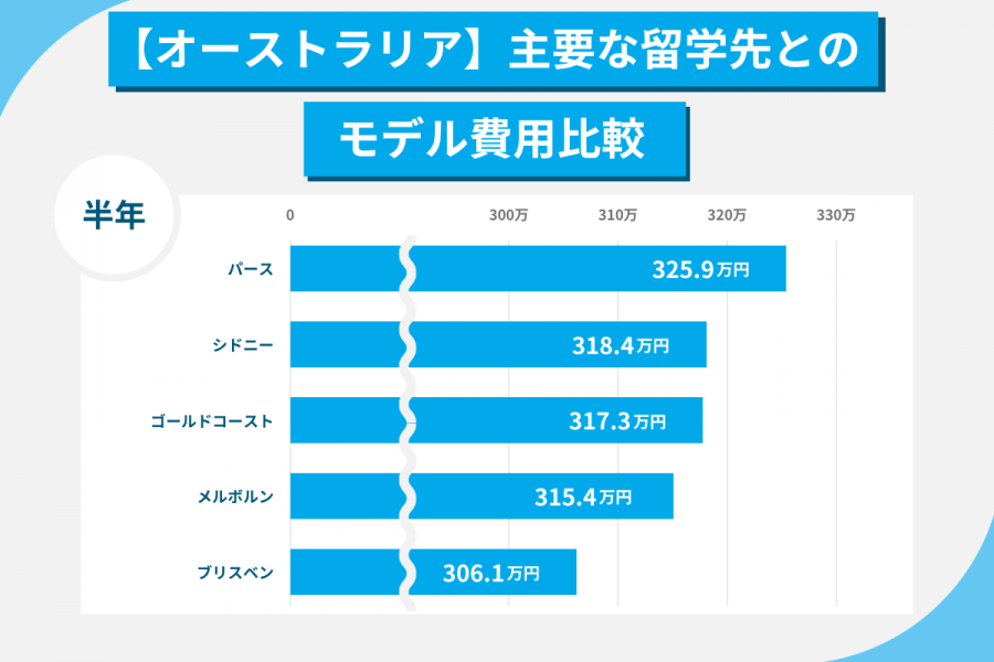 オーストラリア 留学 費用 半年