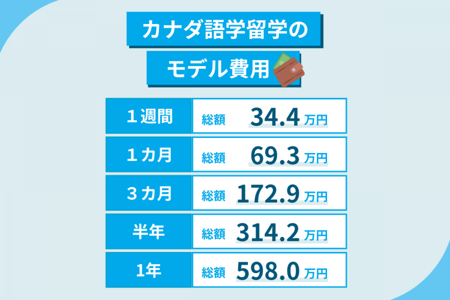 カナダ 留学 費用