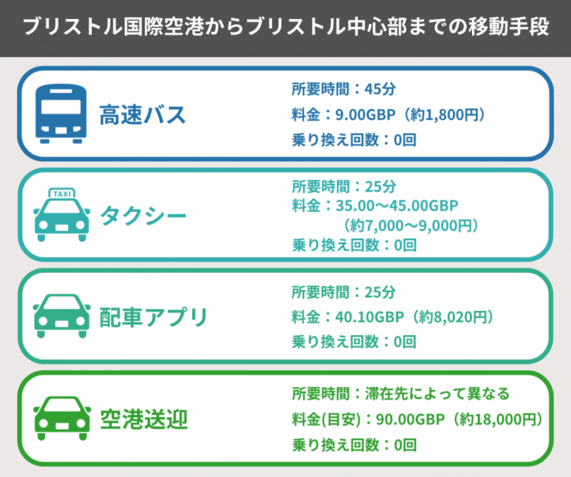 ブリストル 空港