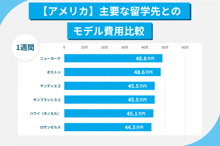 ニューヨーク留学 費用