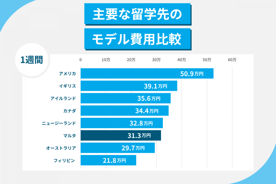マルタ 留学 費用 1週間