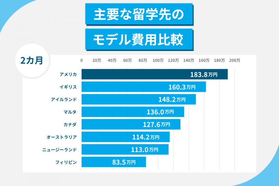 アメリカ 留学 費用 2カ月