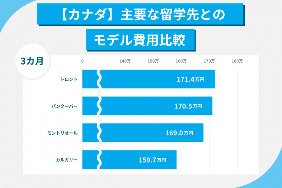 バンクーバー留学 費用