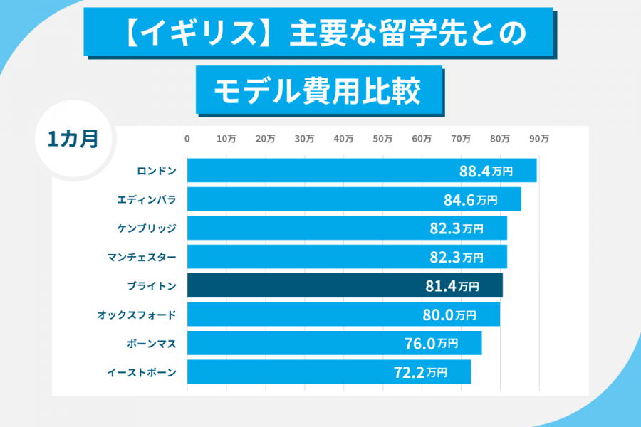 ブライトン留学 費用