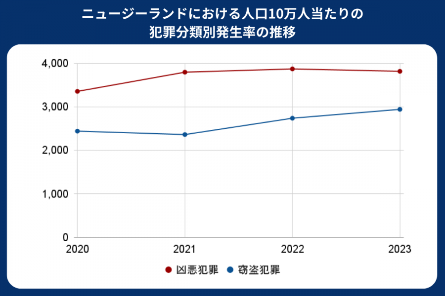 ニュージーランド 治安