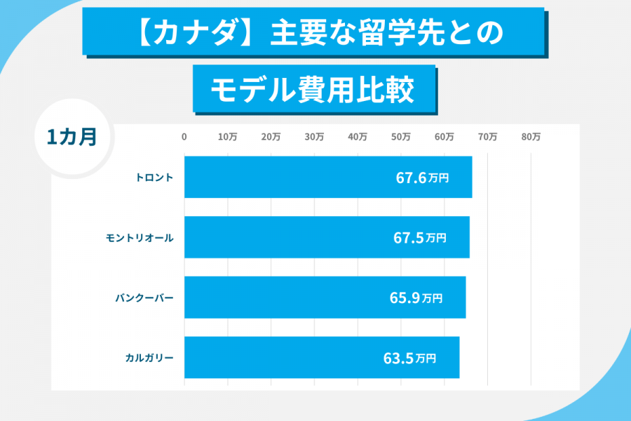 カナダ留学 費用