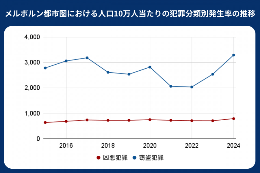 メルボルン 治安