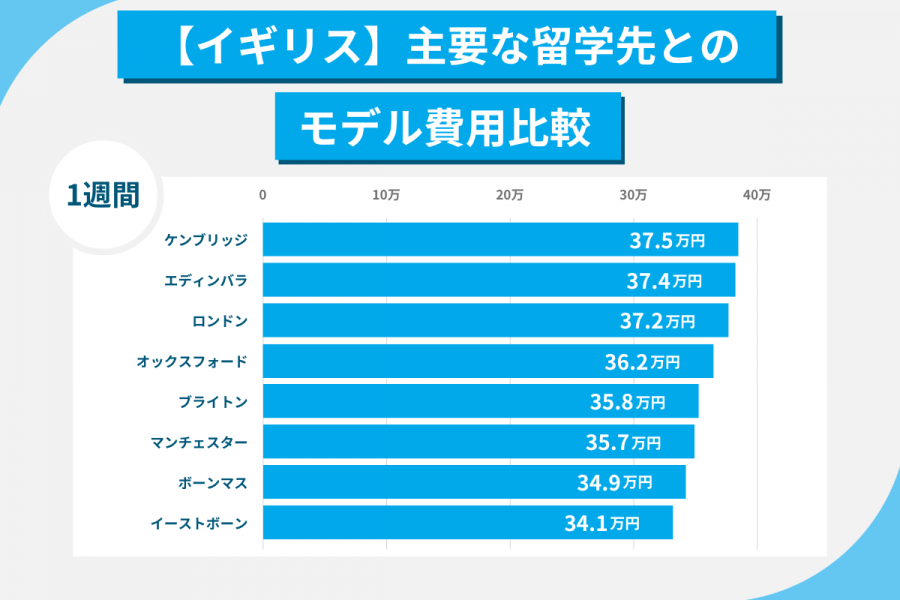 イギリス 留学 費用 1週間
